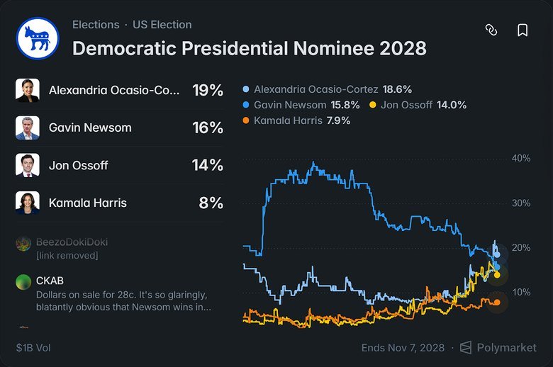 Democratic Presidential Nominee 2028 on Polymarket, captured 18 August 2026